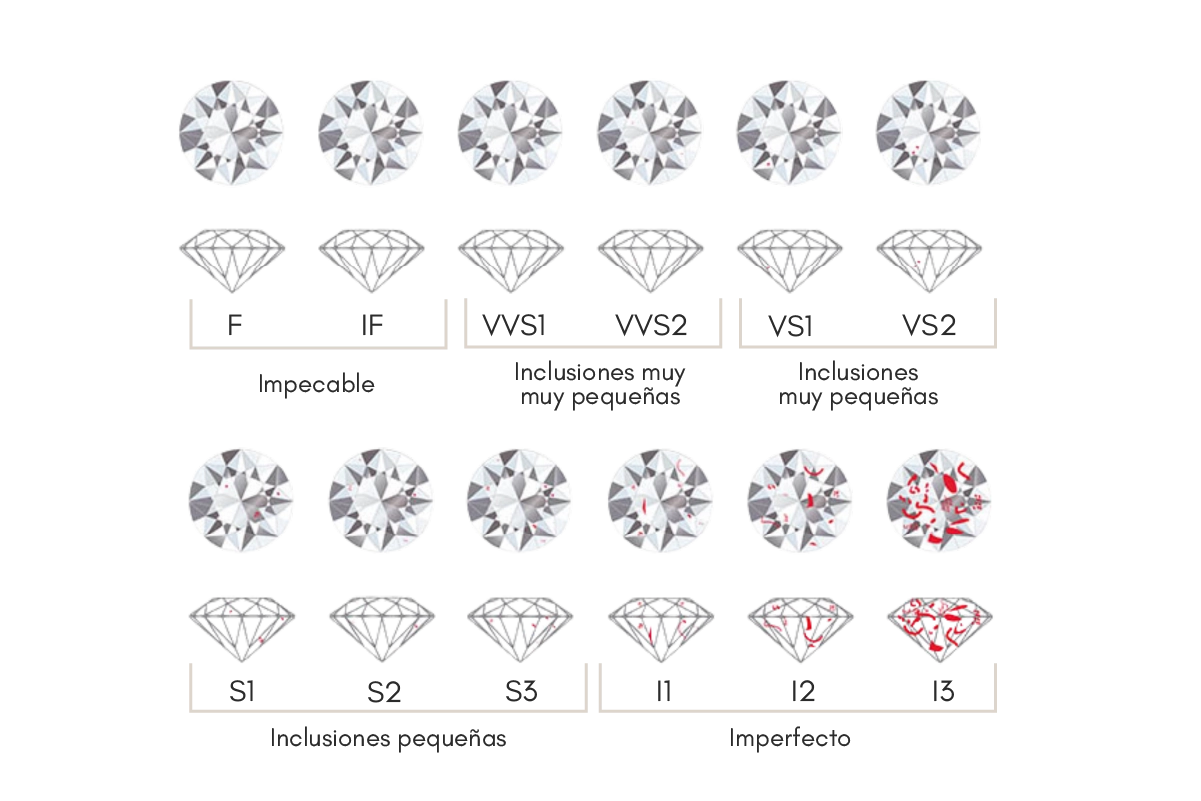 Tabla de claridad de diamantes con ejemplos visuales desde Flawless (F, IF) hasta Included (I1, I2, I3), mostrando inclusiones pequeñas e imperfecciones. Guía de calidad de diamantes para joyería de lujo.