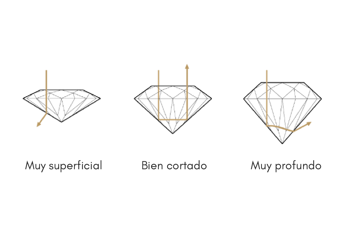 Diagrama de cortes de diamante: muy superficial, bien cortado y muy profundo. Guía visual de calidad de corte en diamantes para joyería fina.